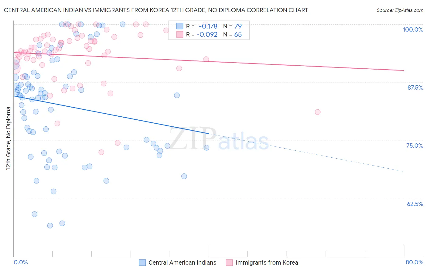 Central American Indian vs Immigrants from Korea 12th Grade, No Diploma