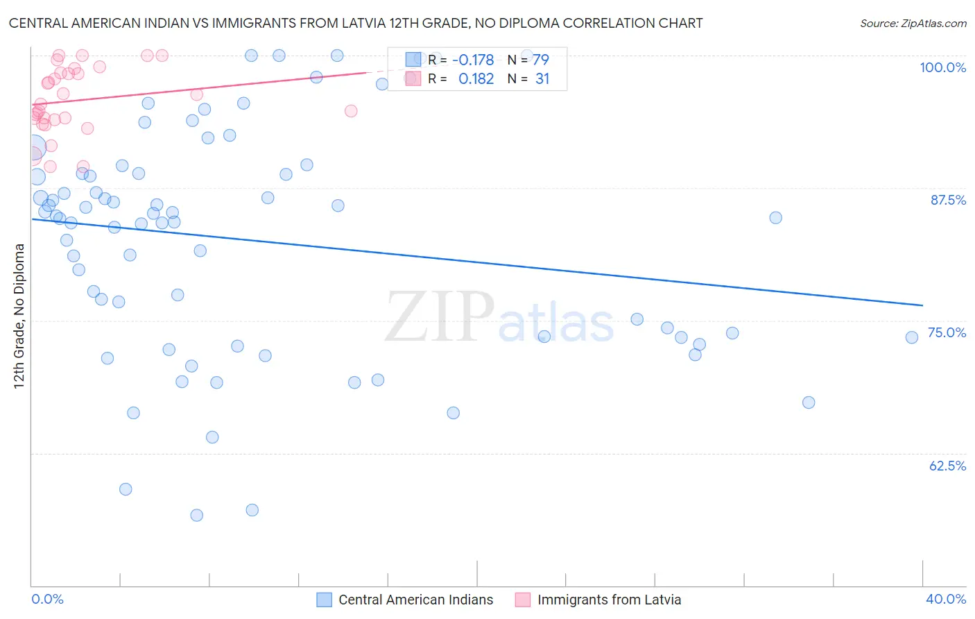 Central American Indian vs Immigrants from Latvia 12th Grade, No Diploma