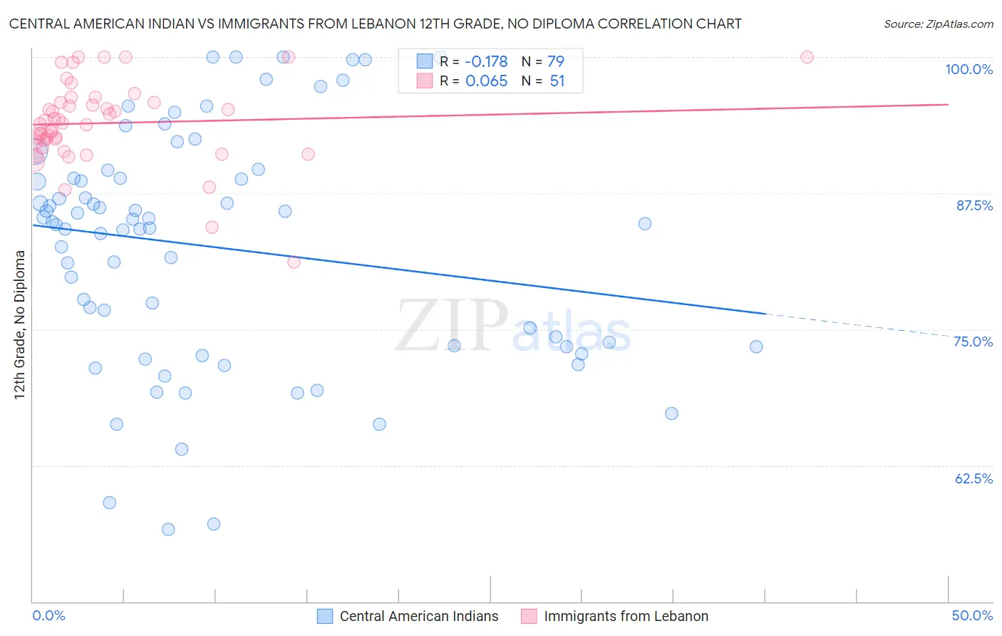 Central American Indian vs Immigrants from Lebanon 12th Grade, No Diploma