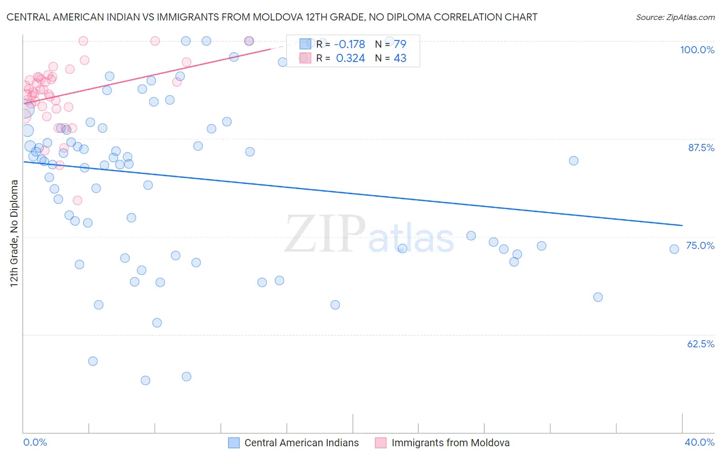 Central American Indian vs Immigrants from Moldova 12th Grade, No Diploma