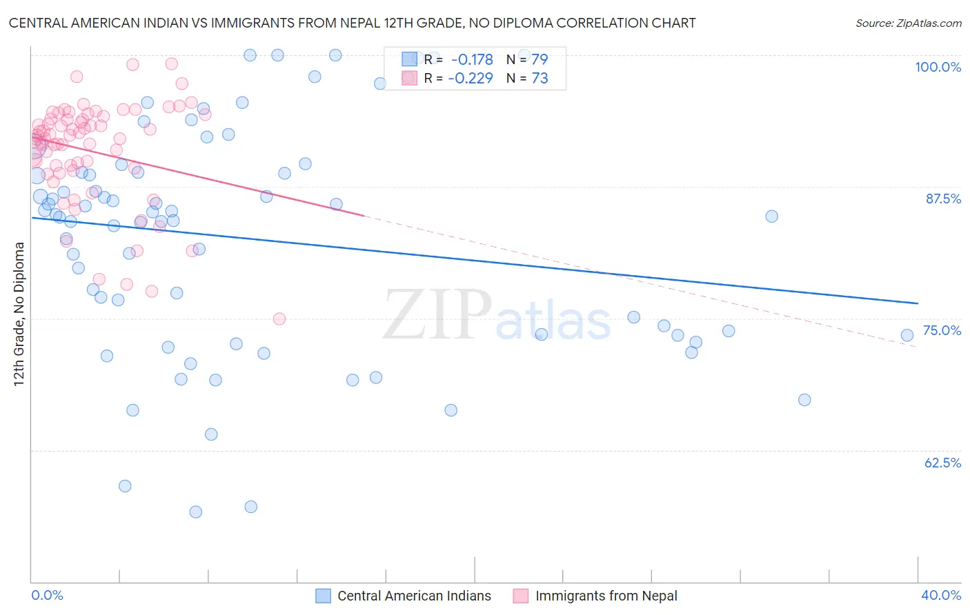Central American Indian vs Immigrants from Nepal 12th Grade, No Diploma