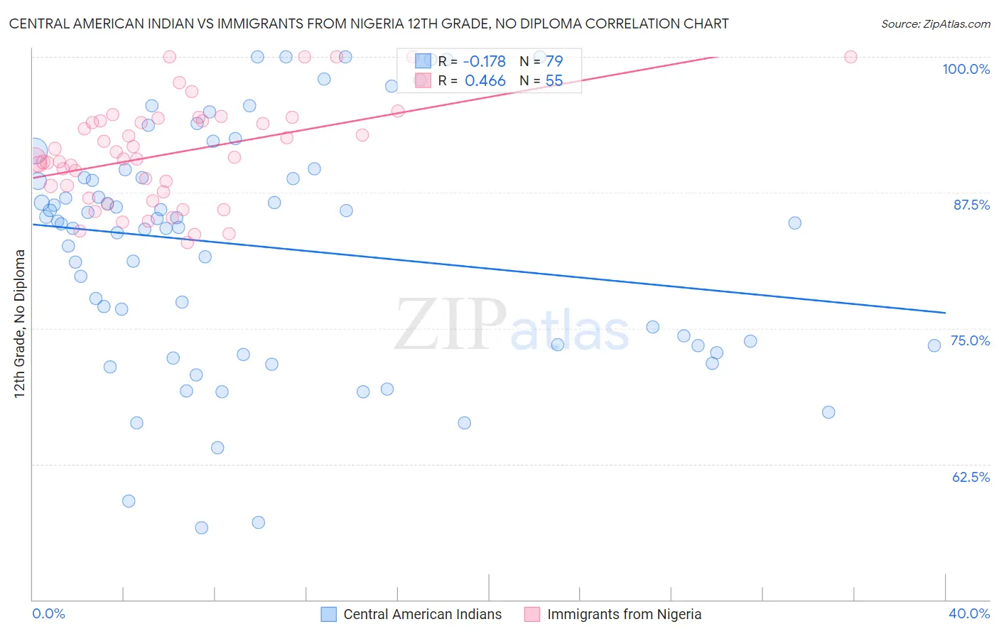 Central American Indian vs Immigrants from Nigeria 12th Grade, No Diploma