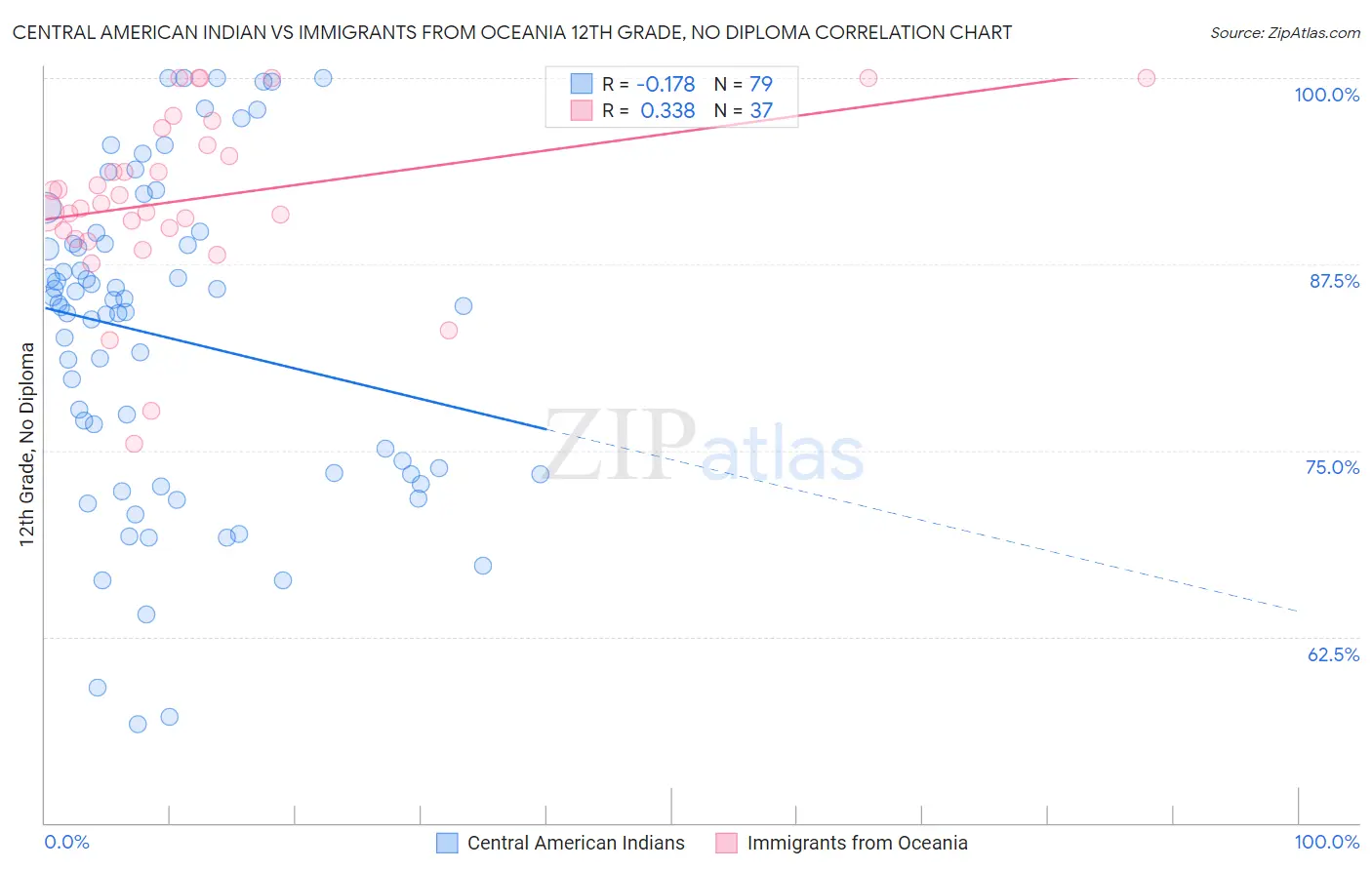 Central American Indian vs Immigrants from Oceania 12th Grade, No Diploma