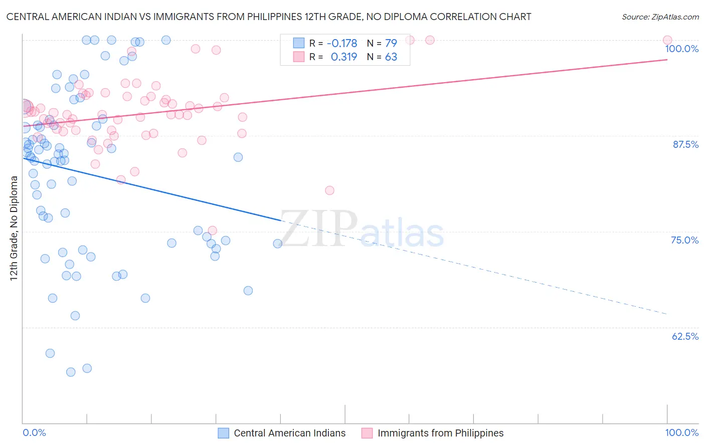 Central American Indian vs Immigrants from Philippines 12th Grade, No Diploma