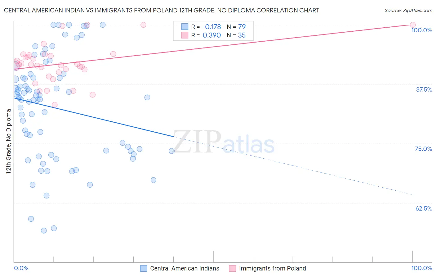 Central American Indian vs Immigrants from Poland 12th Grade, No Diploma