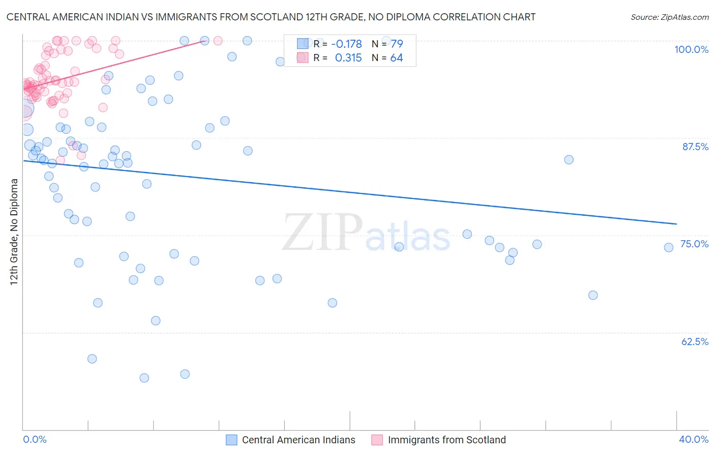 Central American Indian vs Immigrants from Scotland 12th Grade, No Diploma