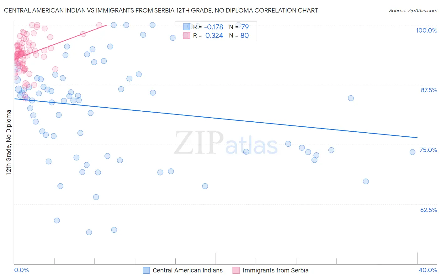 Central American Indian vs Immigrants from Serbia 12th Grade, No Diploma