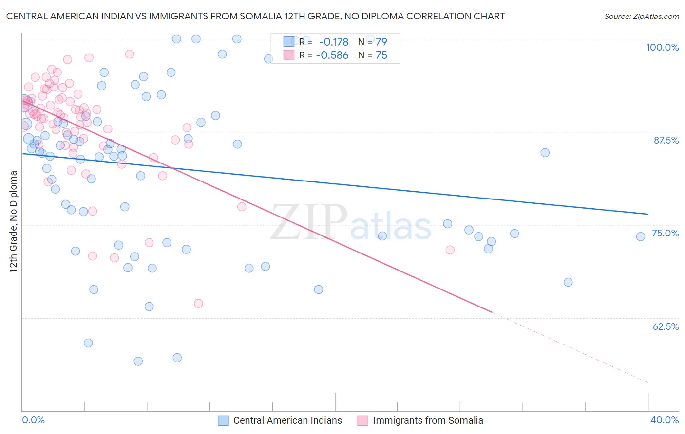 Central American Indian vs Immigrants from Somalia 12th Grade, No Diploma