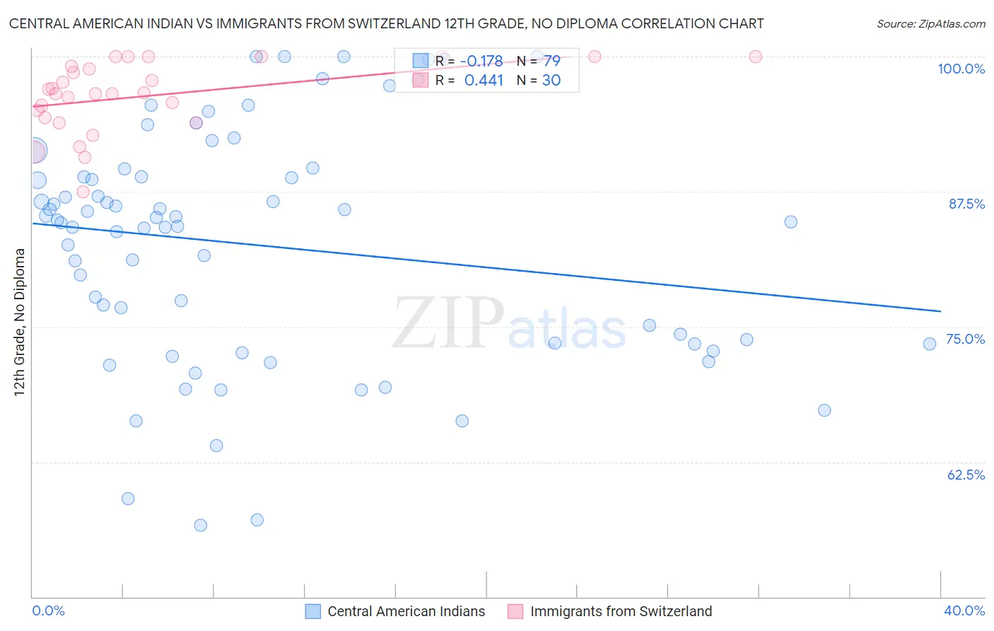 Central American Indian vs Immigrants from Switzerland 12th Grade, No Diploma