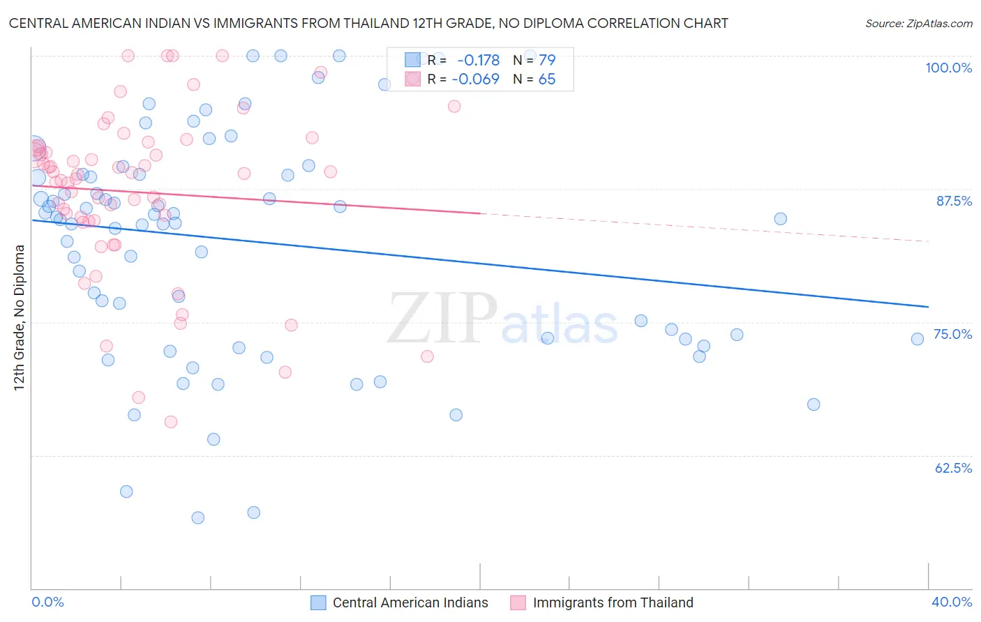 Central American Indian vs Immigrants from Thailand 12th Grade, No Diploma