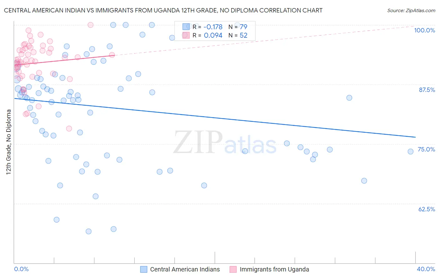 Central American Indian vs Immigrants from Uganda 12th Grade, No Diploma