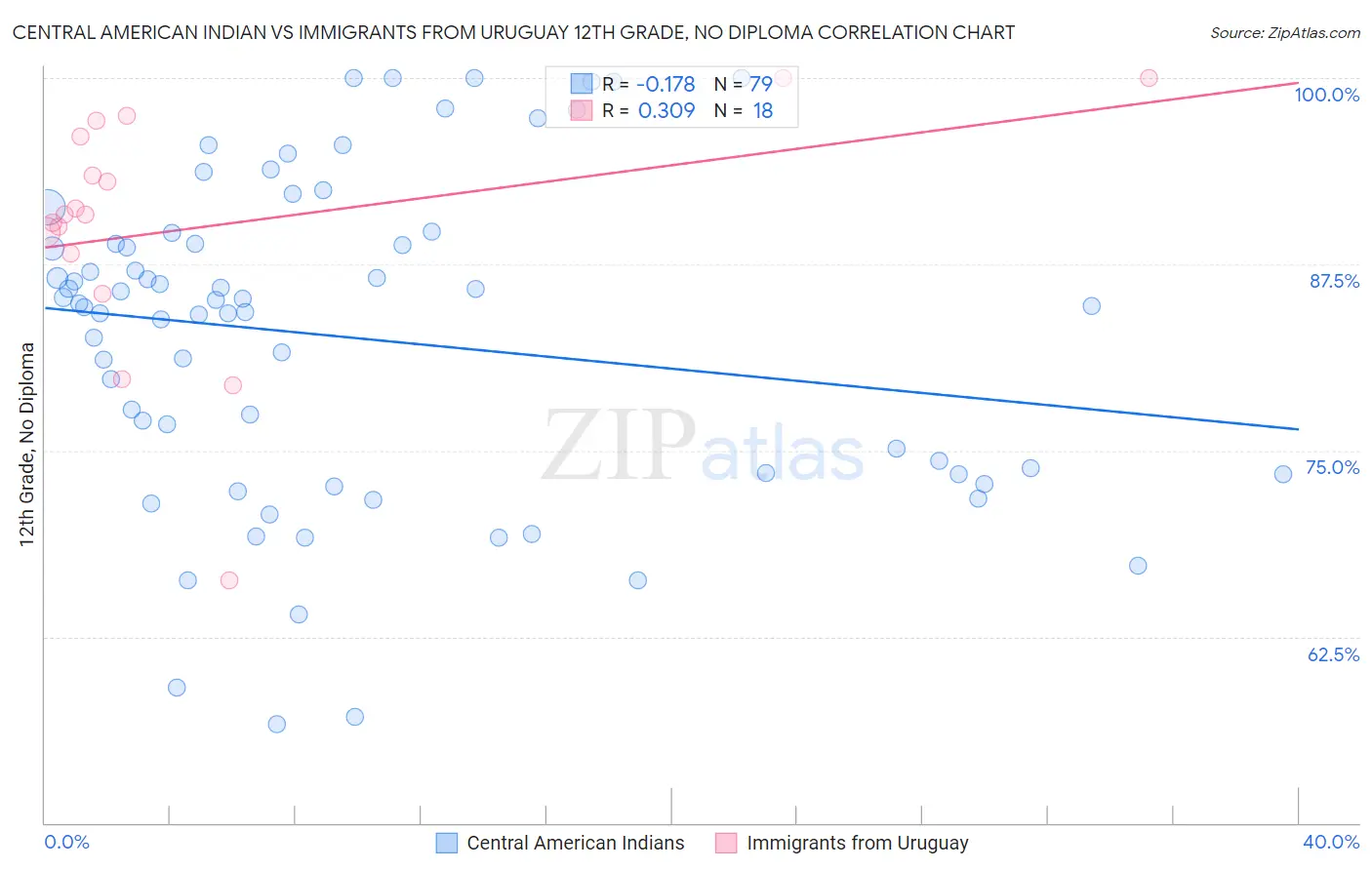 Central American Indian vs Immigrants from Uruguay 12th Grade, No Diploma