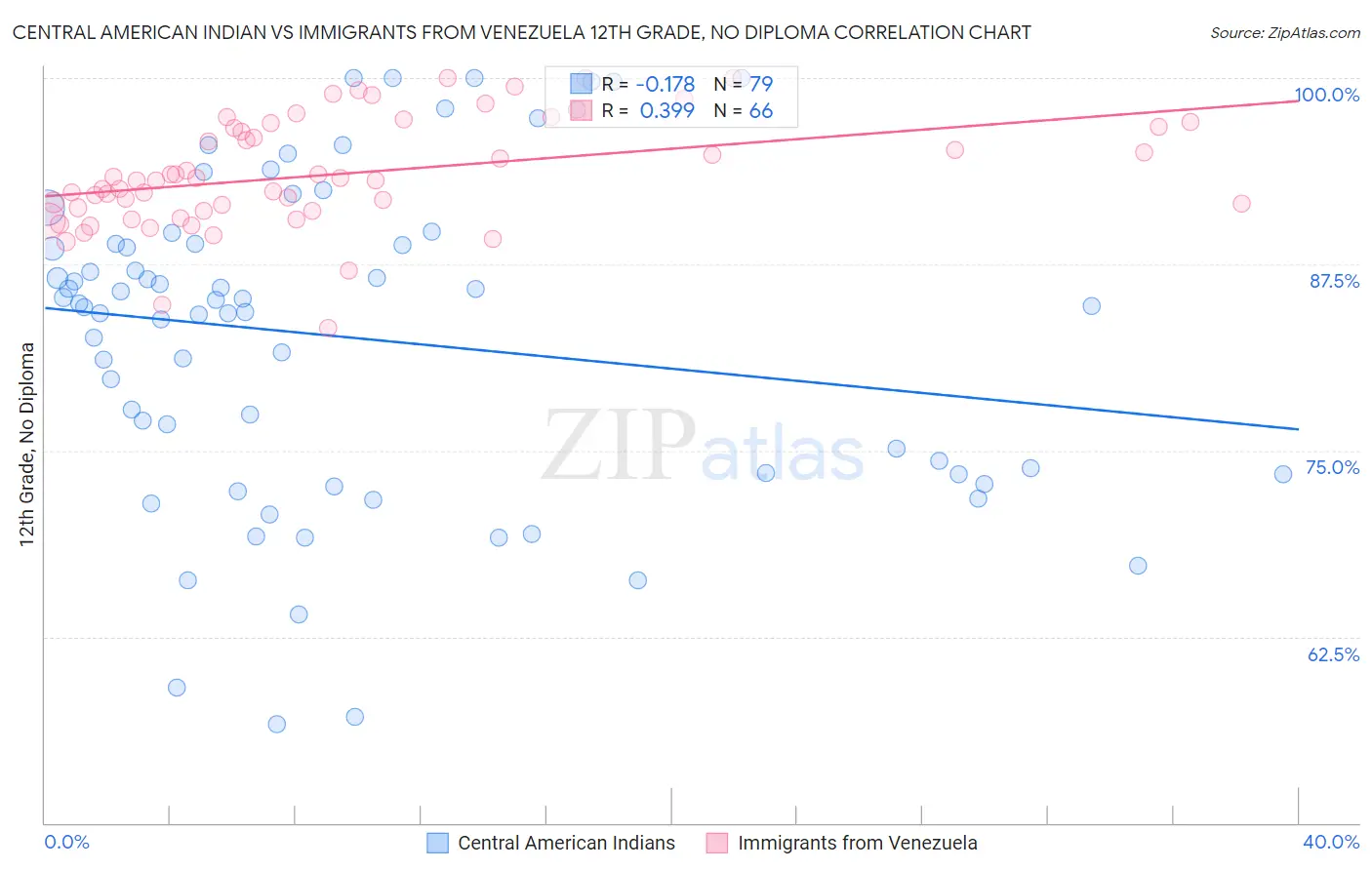 Central American Indian vs Immigrants from Venezuela 12th Grade, No Diploma