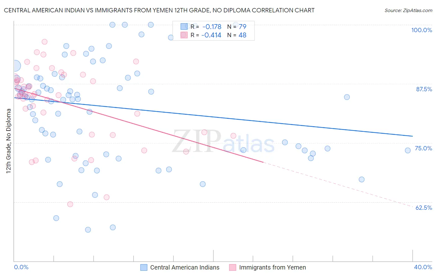 Central American Indian vs Immigrants from Yemen 12th Grade, No Diploma