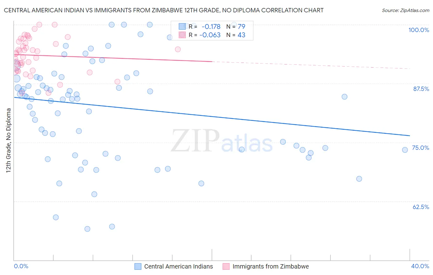 Central American Indian vs Immigrants from Zimbabwe 12th Grade, No Diploma