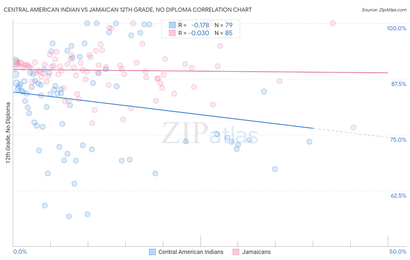 Central American Indian vs Jamaican 12th Grade, No Diploma