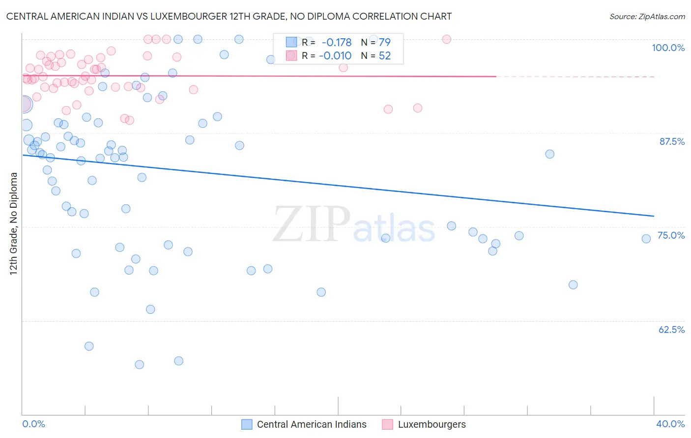 Central American Indian vs Luxembourger 12th Grade, No Diploma