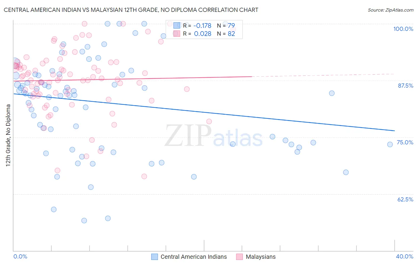 Central American Indian vs Malaysian 12th Grade, No Diploma