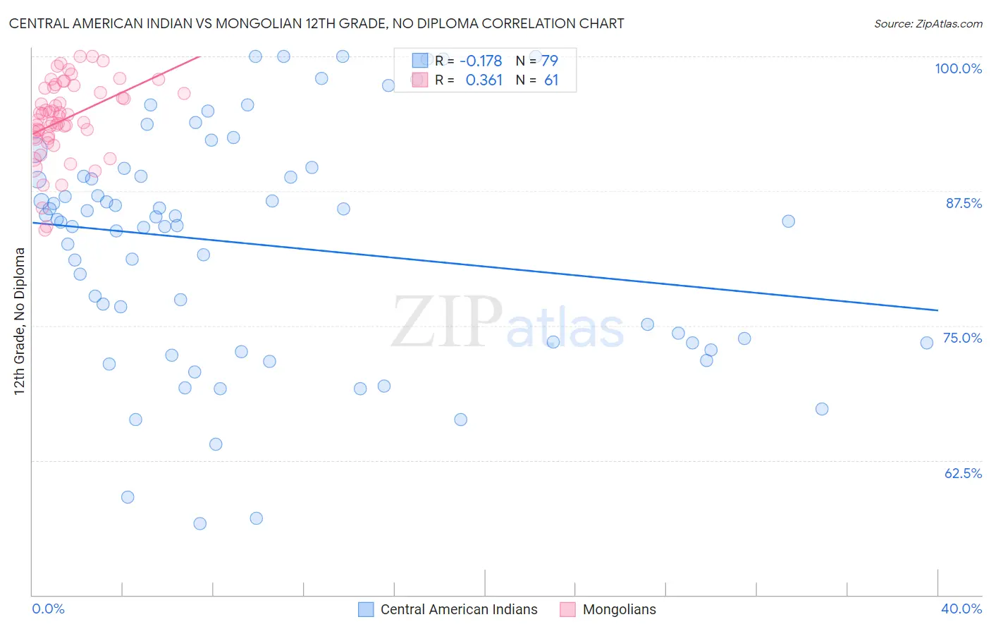 Central American Indian vs Mongolian 12th Grade, No Diploma