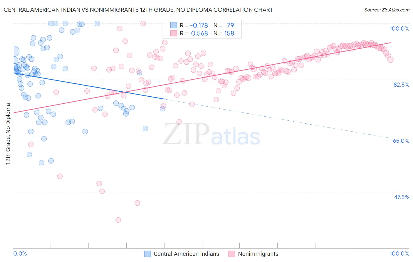 Central American Indian vs Nonimmigrants 12th Grade, No Diploma