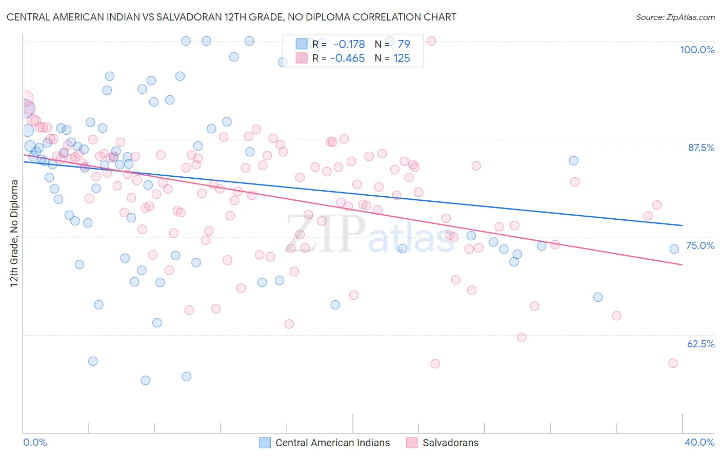 Central American Indian vs Salvadoran 12th Grade, No Diploma