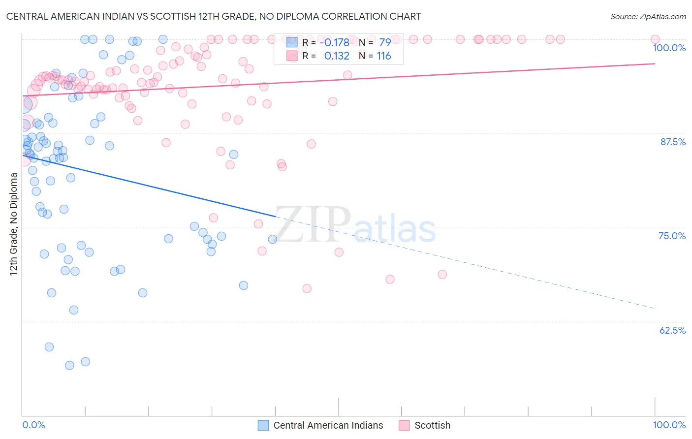 Central American Indian vs Scottish 12th Grade, No Diploma
