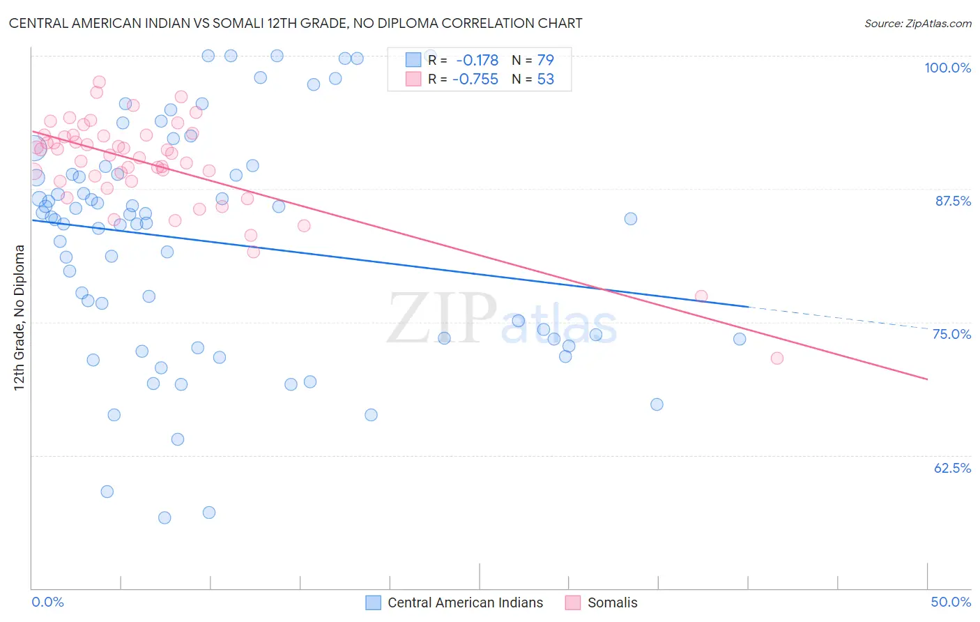 Central American Indian vs Somali 12th Grade, No Diploma