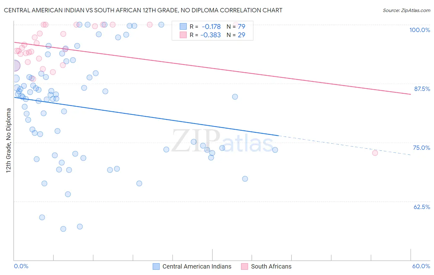 Central American Indian vs South African 12th Grade, No Diploma