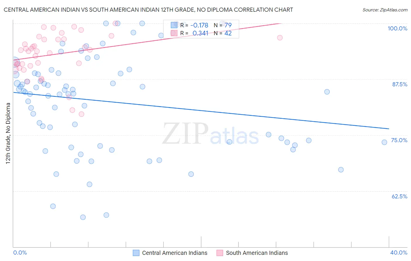 Central American Indian vs South American Indian 12th Grade, No Diploma
