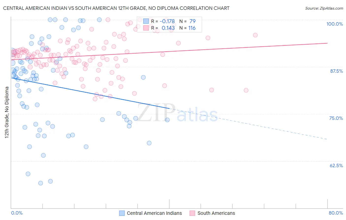 Central American Indian vs South American 12th Grade, No Diploma