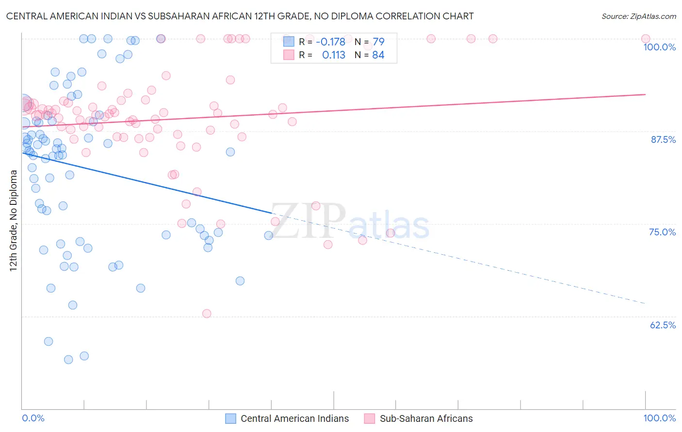 Central American Indian vs Subsaharan African 12th Grade, No Diploma