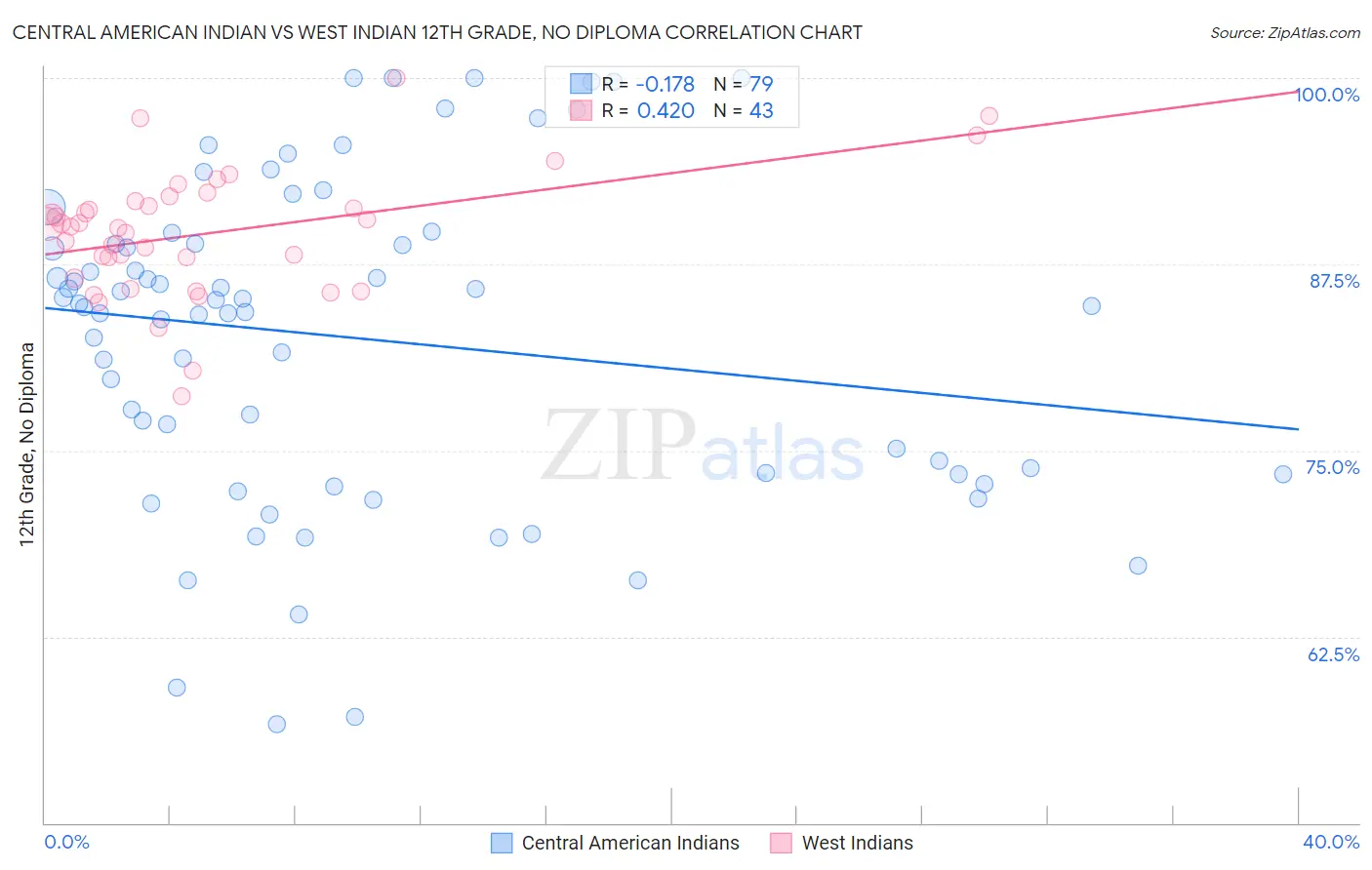 Central American Indian vs West Indian 12th Grade, No Diploma