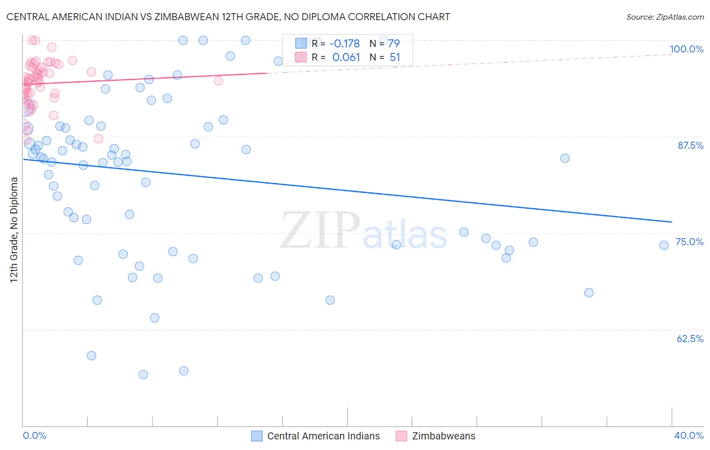 Central American Indian vs Zimbabwean 12th Grade, No Diploma