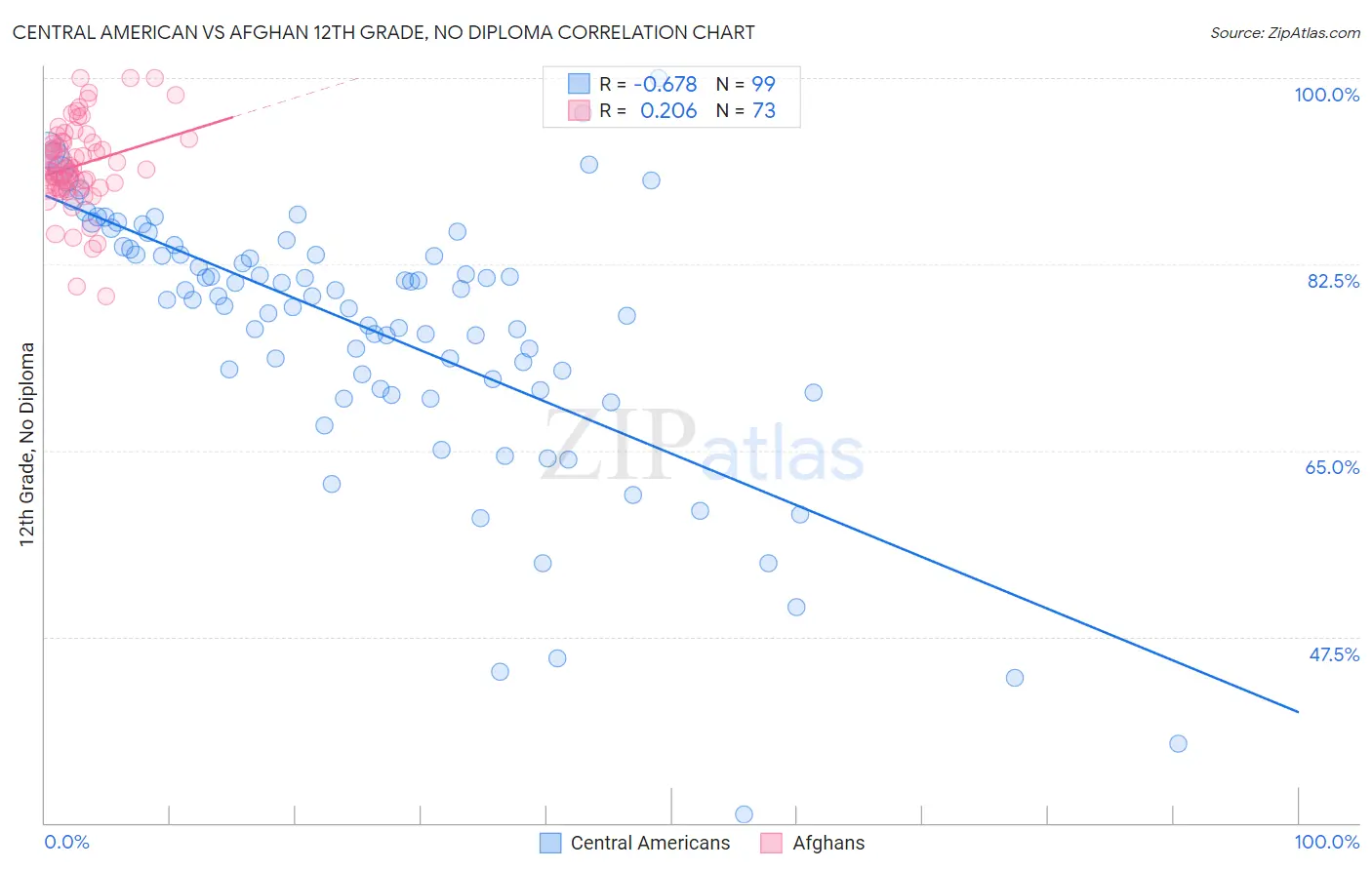 Central American vs Afghan 12th Grade, No Diploma