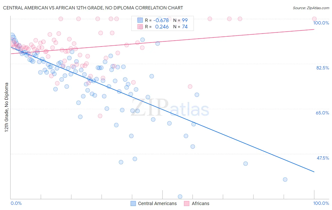 Central American vs African 12th Grade, No Diploma