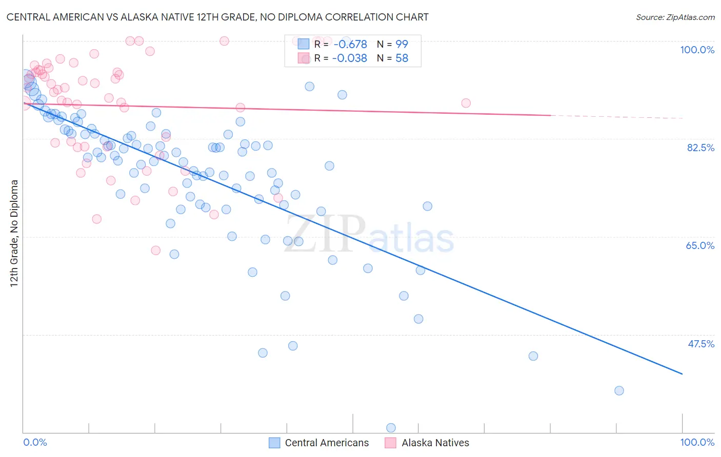 Central American vs Alaska Native 12th Grade, No Diploma