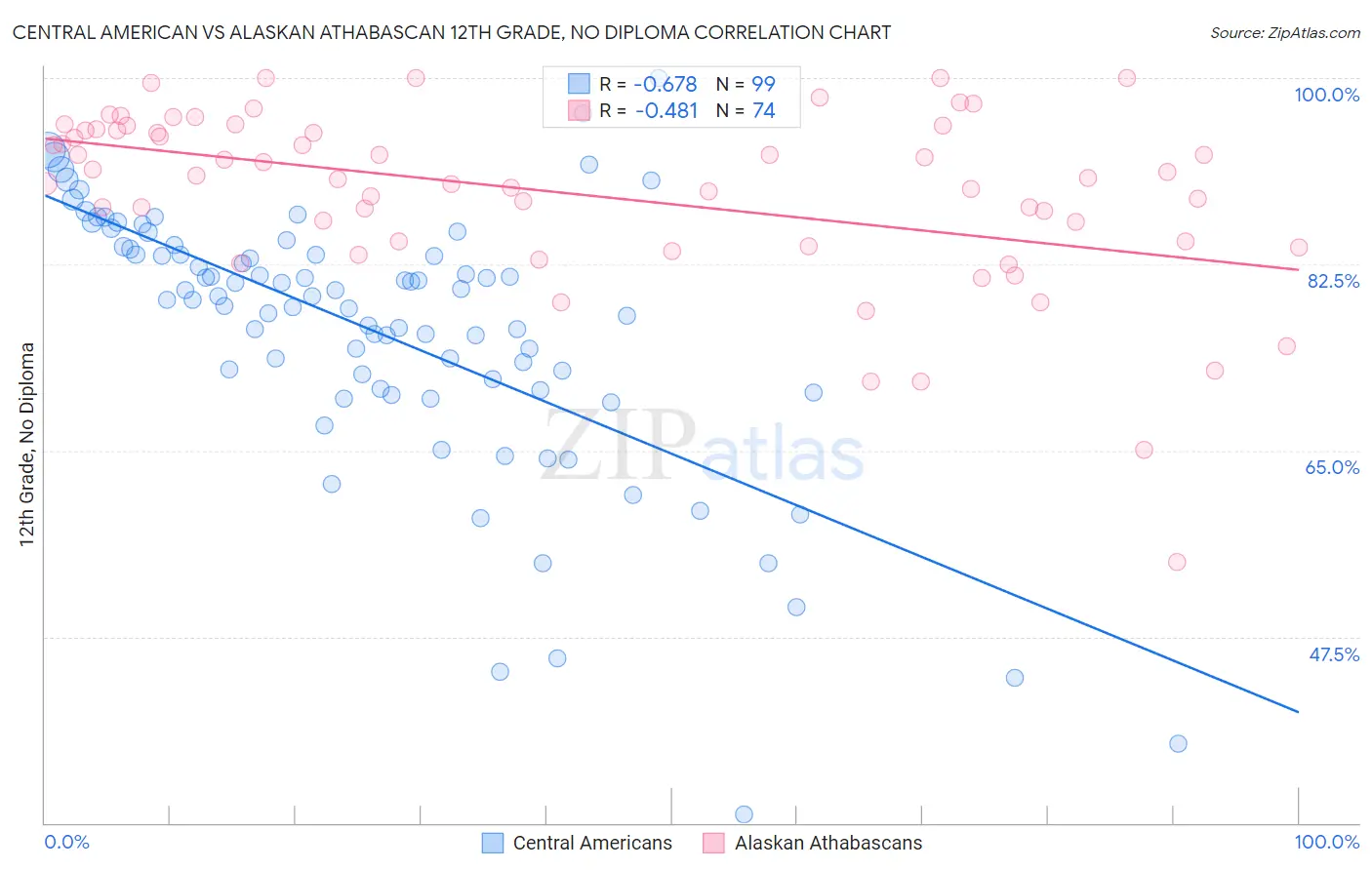 Central American vs Alaskan Athabascan 12th Grade, No Diploma