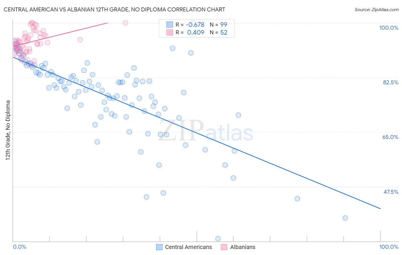 Central American vs Albanian 12th Grade, No Diploma