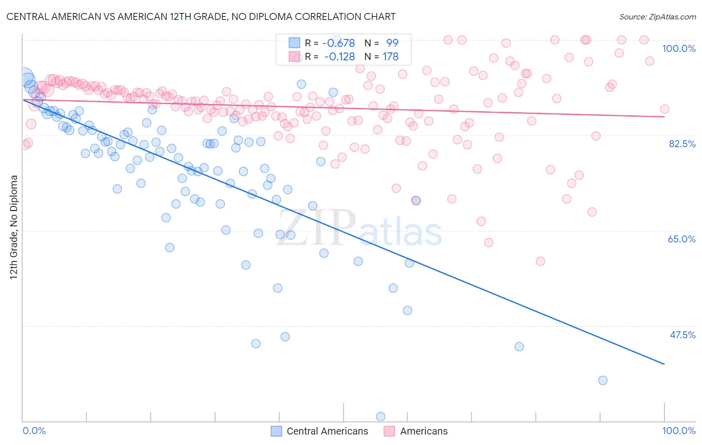 Central American vs American 12th Grade, No Diploma