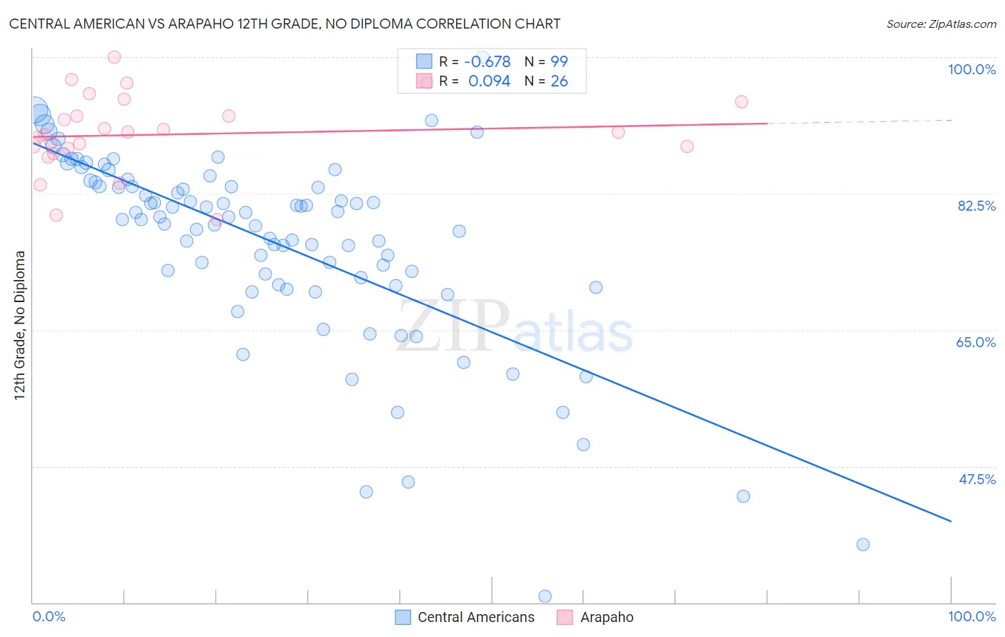 Central American vs Arapaho 12th Grade, No Diploma