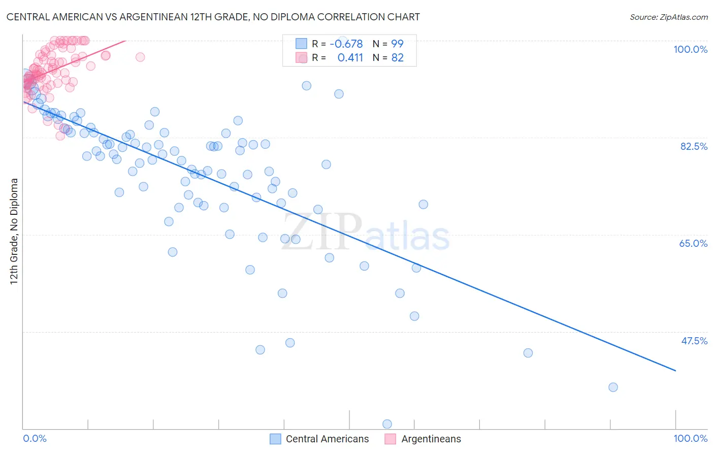 Central American vs Argentinean 12th Grade, No Diploma