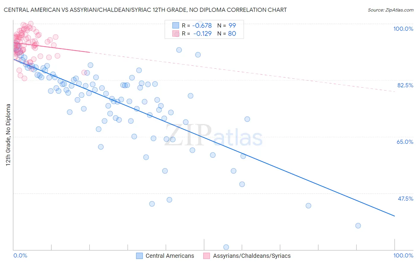 Central American vs Assyrian/Chaldean/Syriac 12th Grade, No Diploma