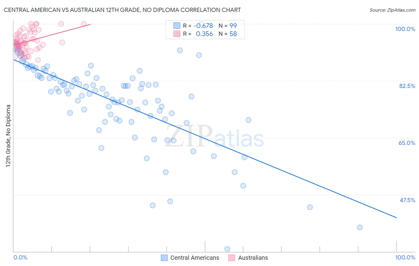 Central American vs Australian 12th Grade, No Diploma