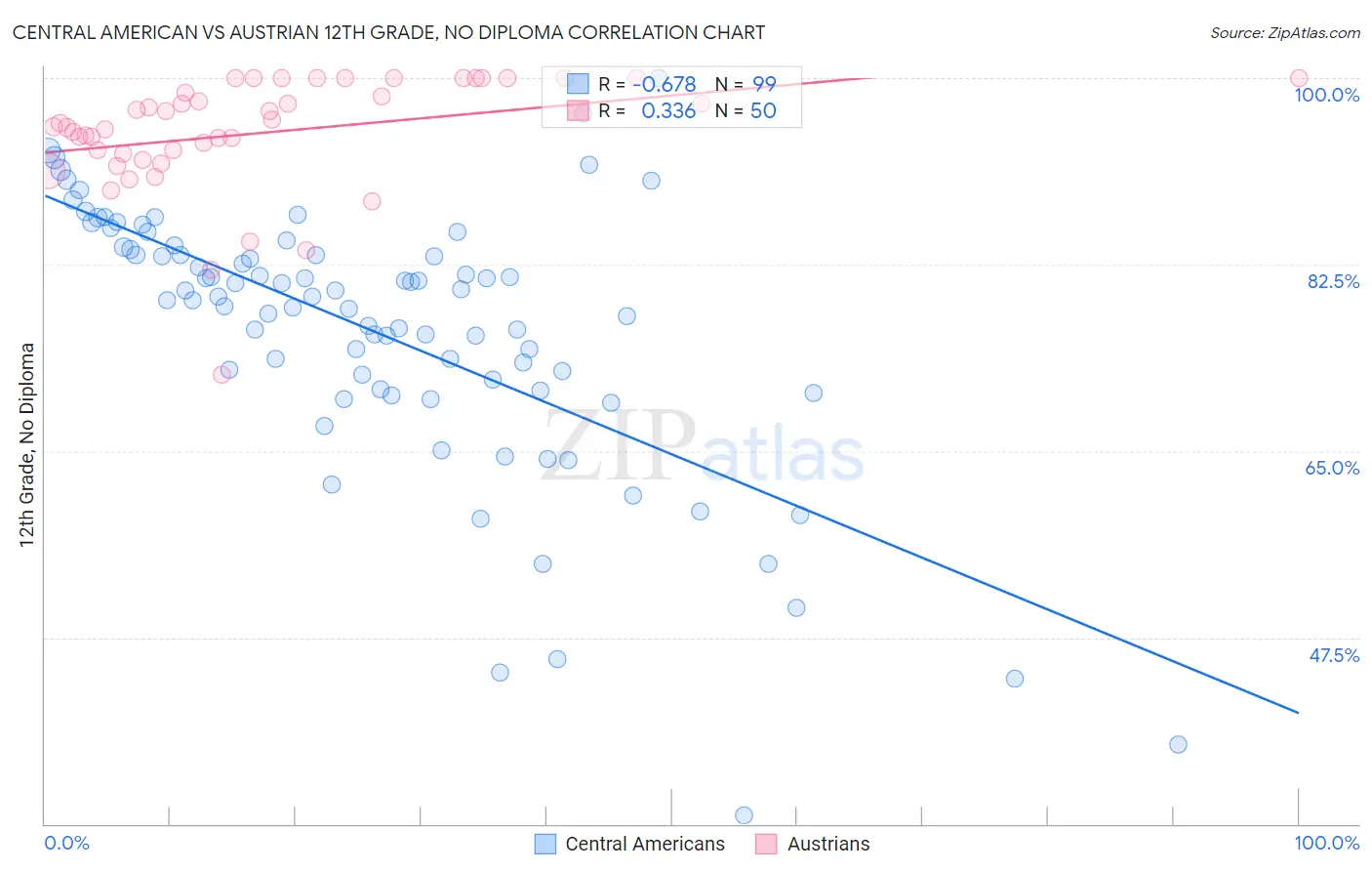 Central American vs Austrian 12th Grade, No Diploma
