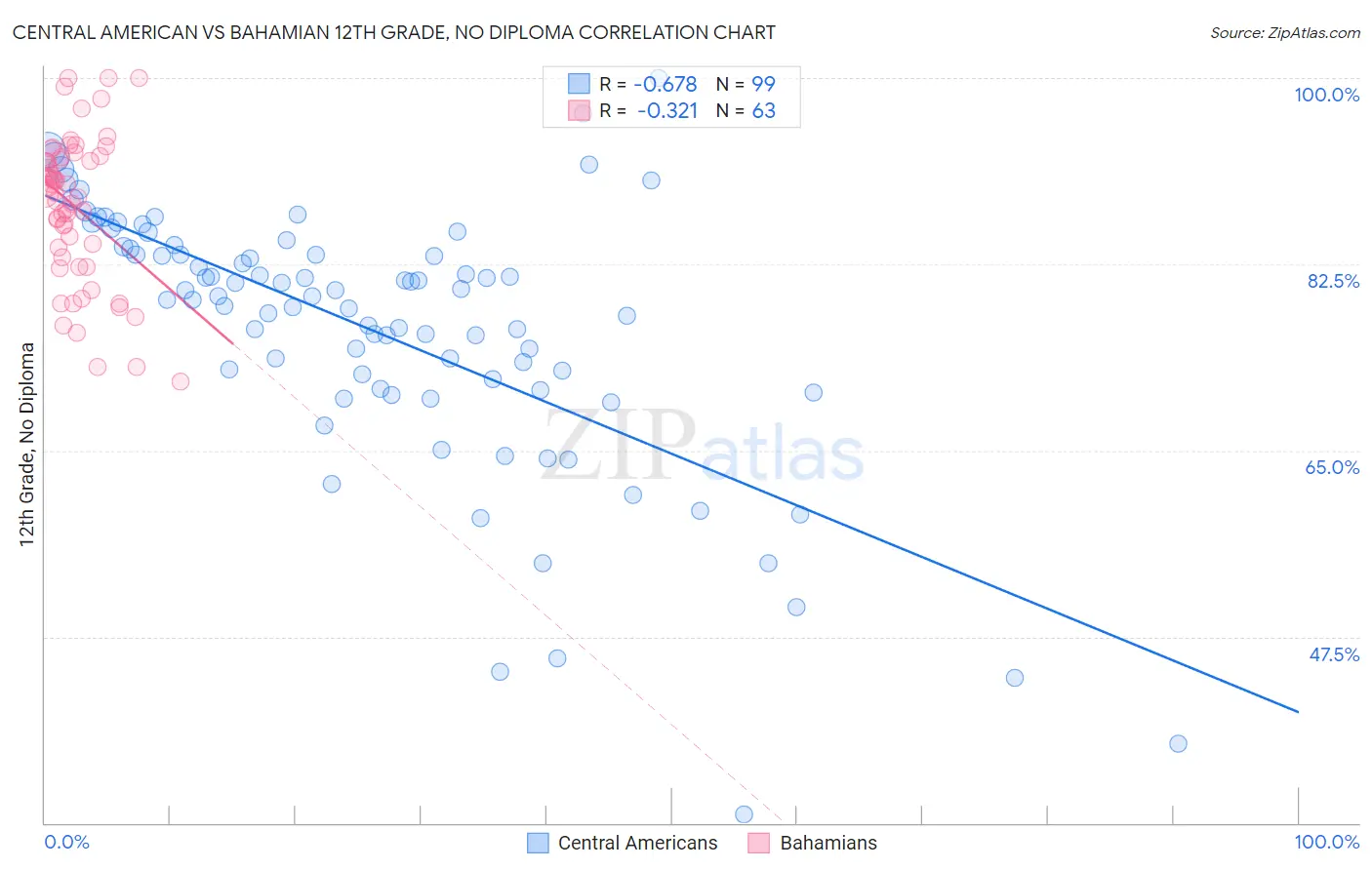 Central American vs Bahamian 12th Grade, No Diploma
