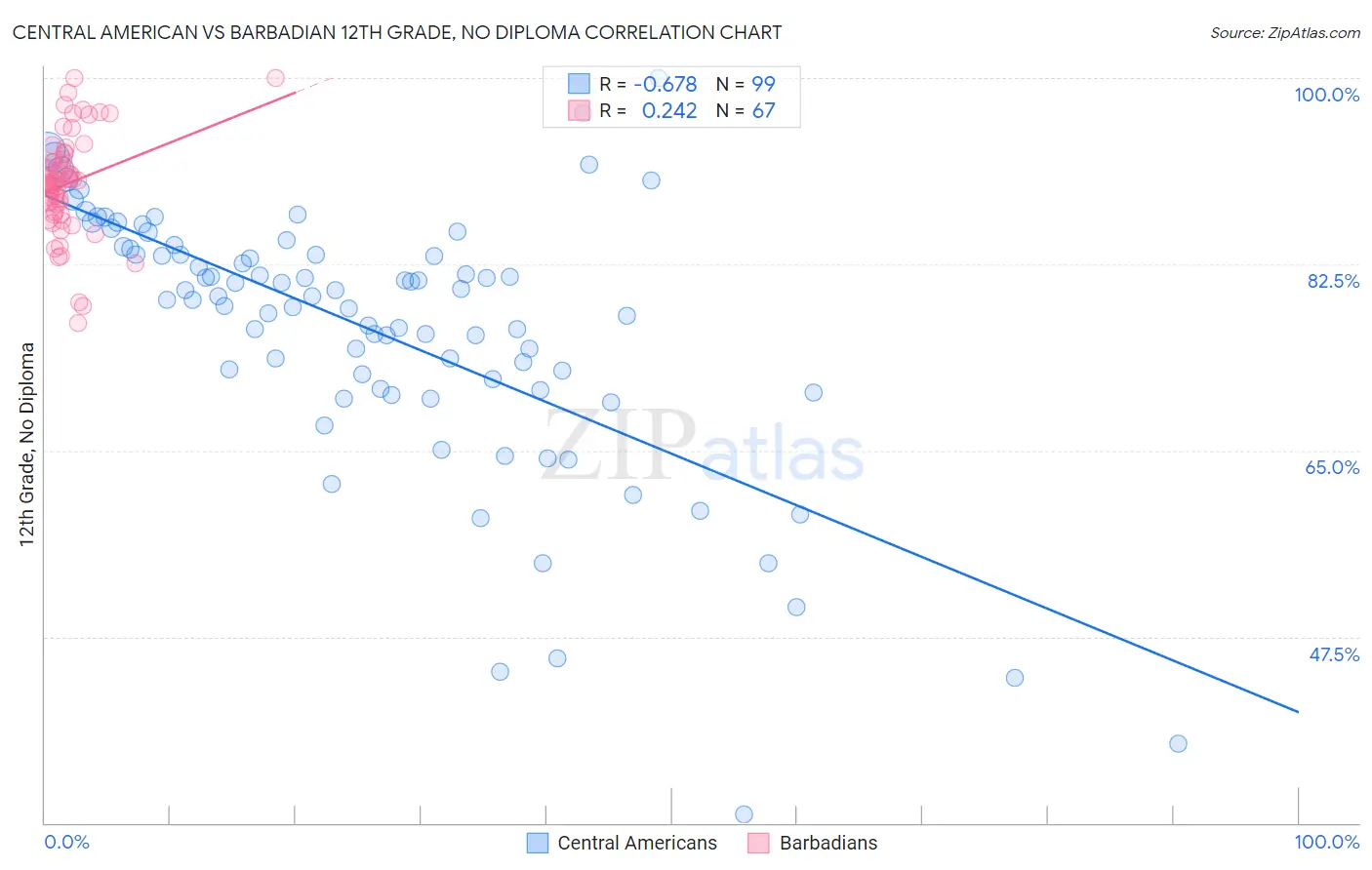 Central American vs Barbadian 12th Grade, No Diploma
