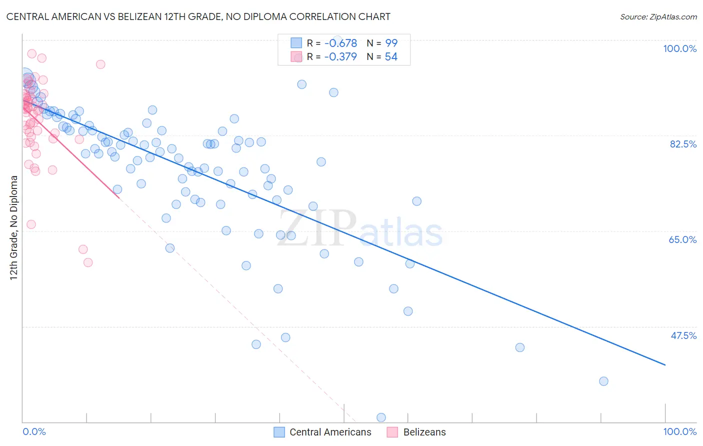 Central American vs Belizean 12th Grade, No Diploma