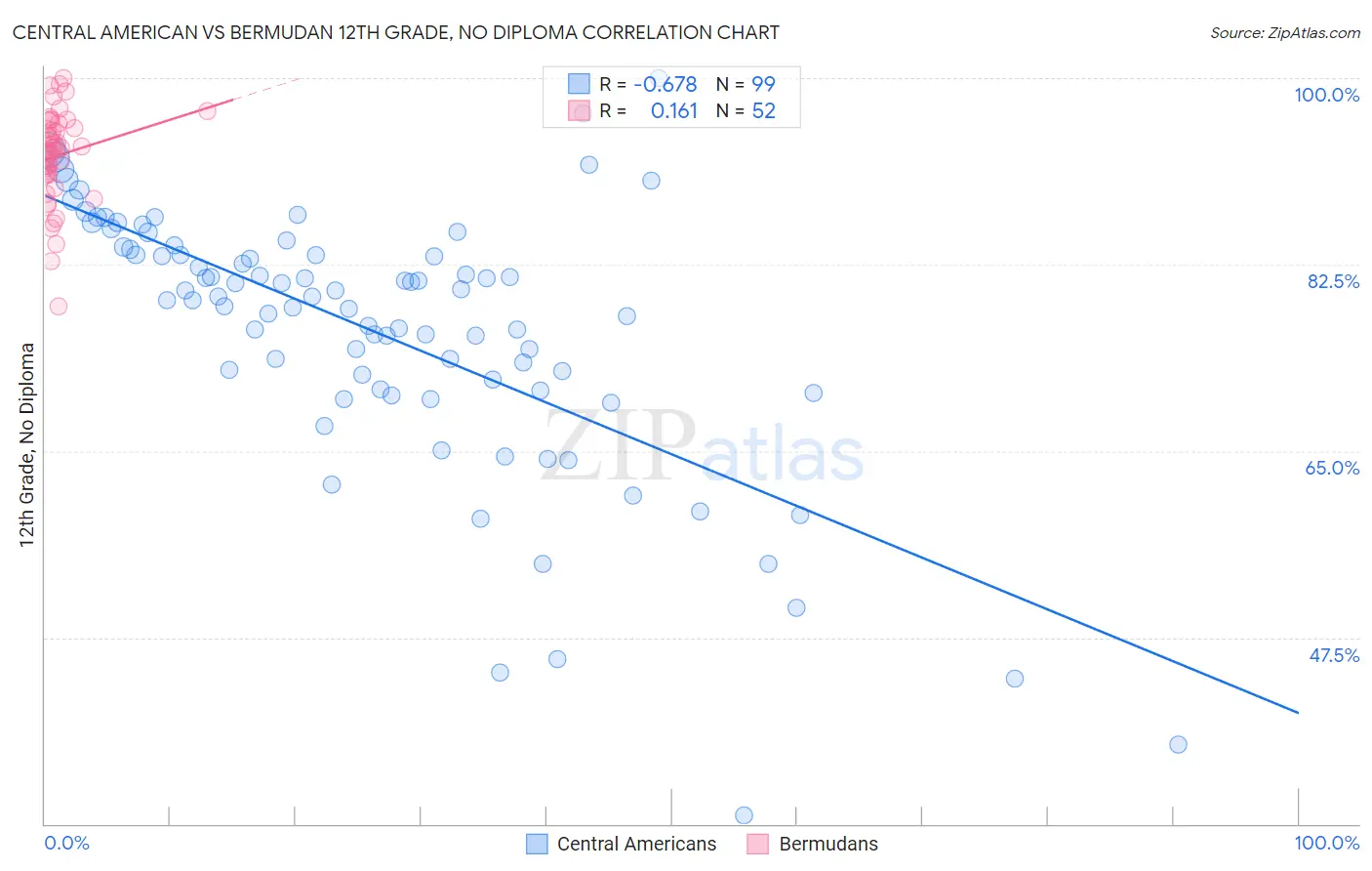 Central American vs Bermudan 12th Grade, No Diploma