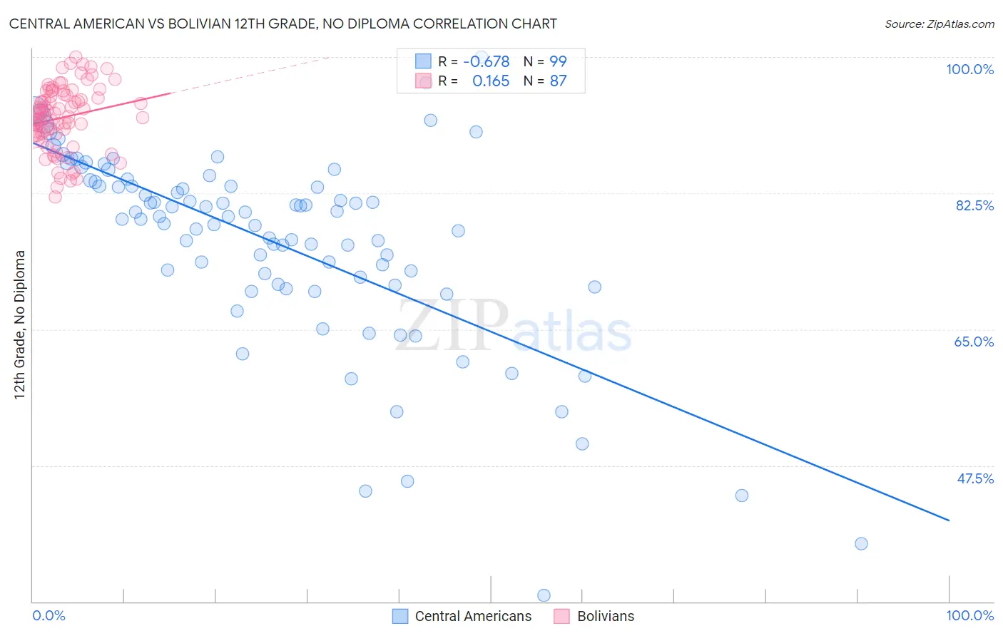 Central American vs Bolivian 12th Grade, No Diploma