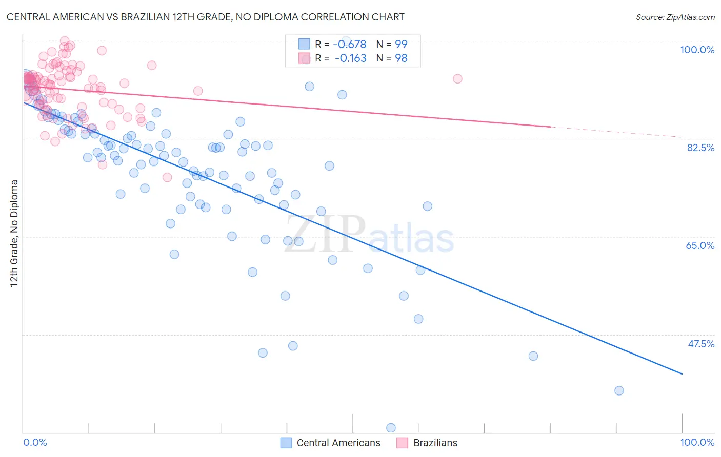 Central American vs Brazilian 12th Grade, No Diploma